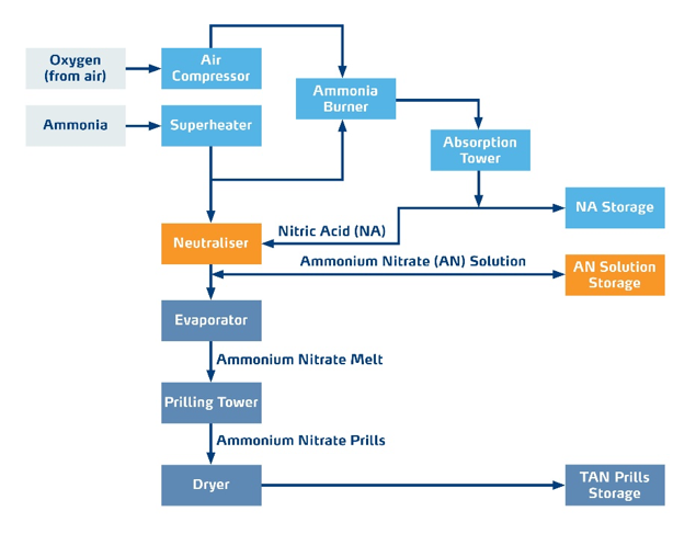 How UltrAN is produced flowchart