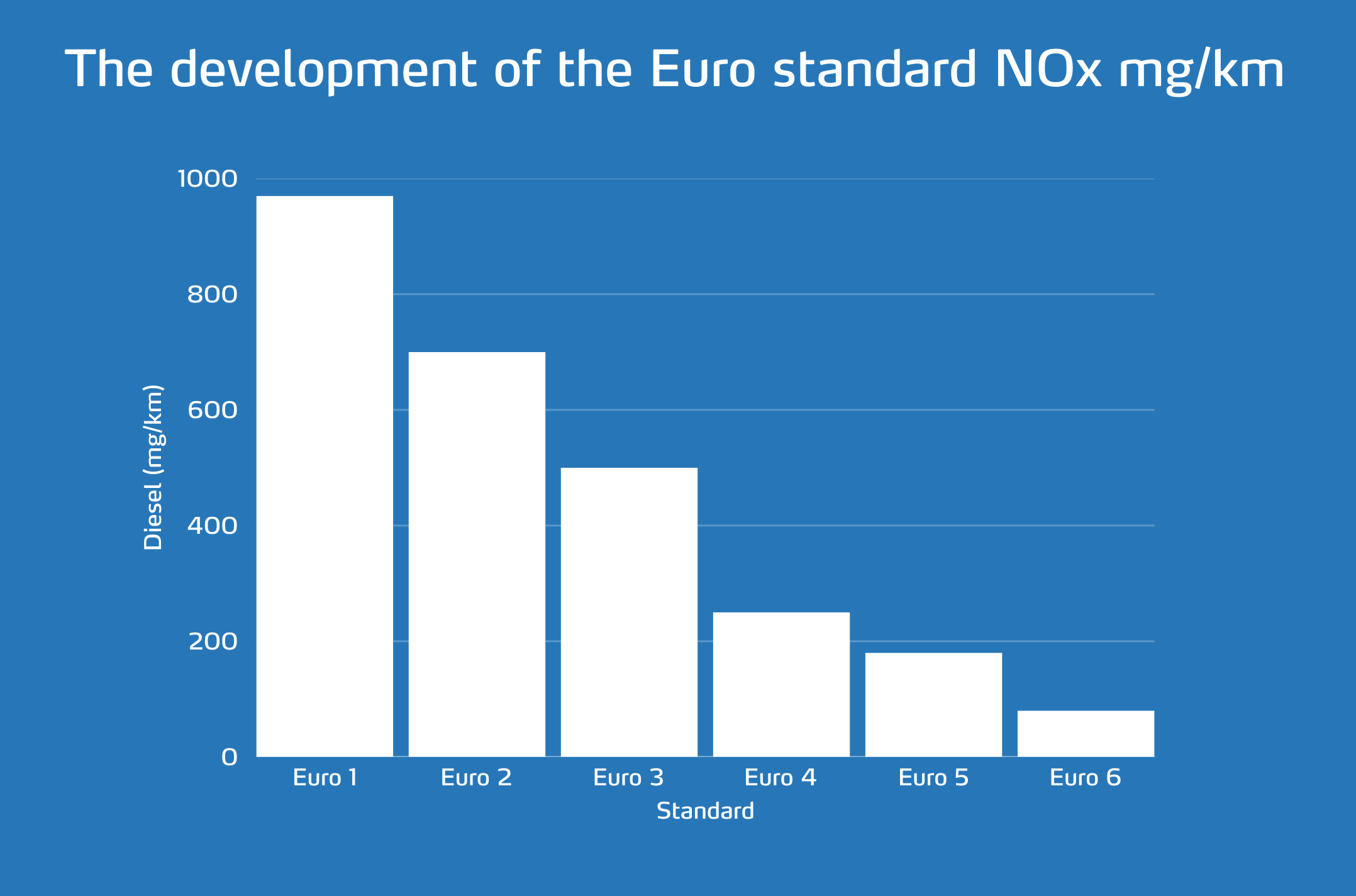 the evolution of emissions graph
